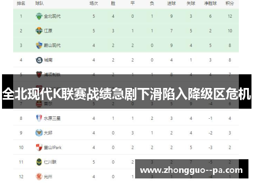 全北现代K联赛战绩急剧下滑陷入降级区危机