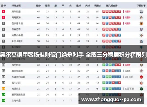 奥尔莫德甲客场推射破门绝杀对手 全取三分稳居积分榜前列